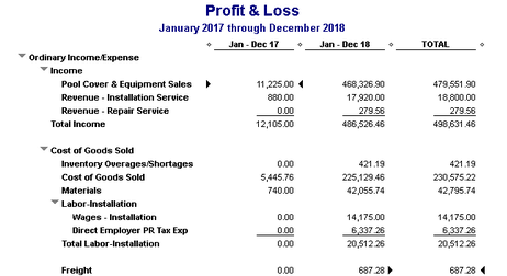 Profit & loss statement table for Jan 2017 to Dec 2018 showing income, costs, and totals.